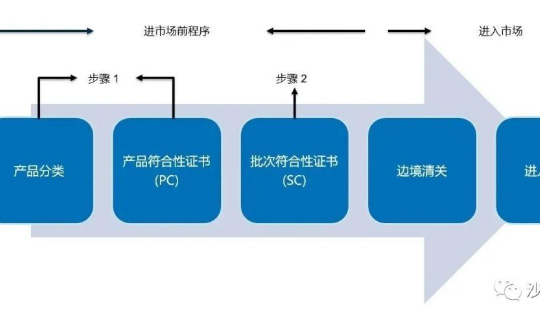 沙特质量认证体系--- SABER认证简要介绍